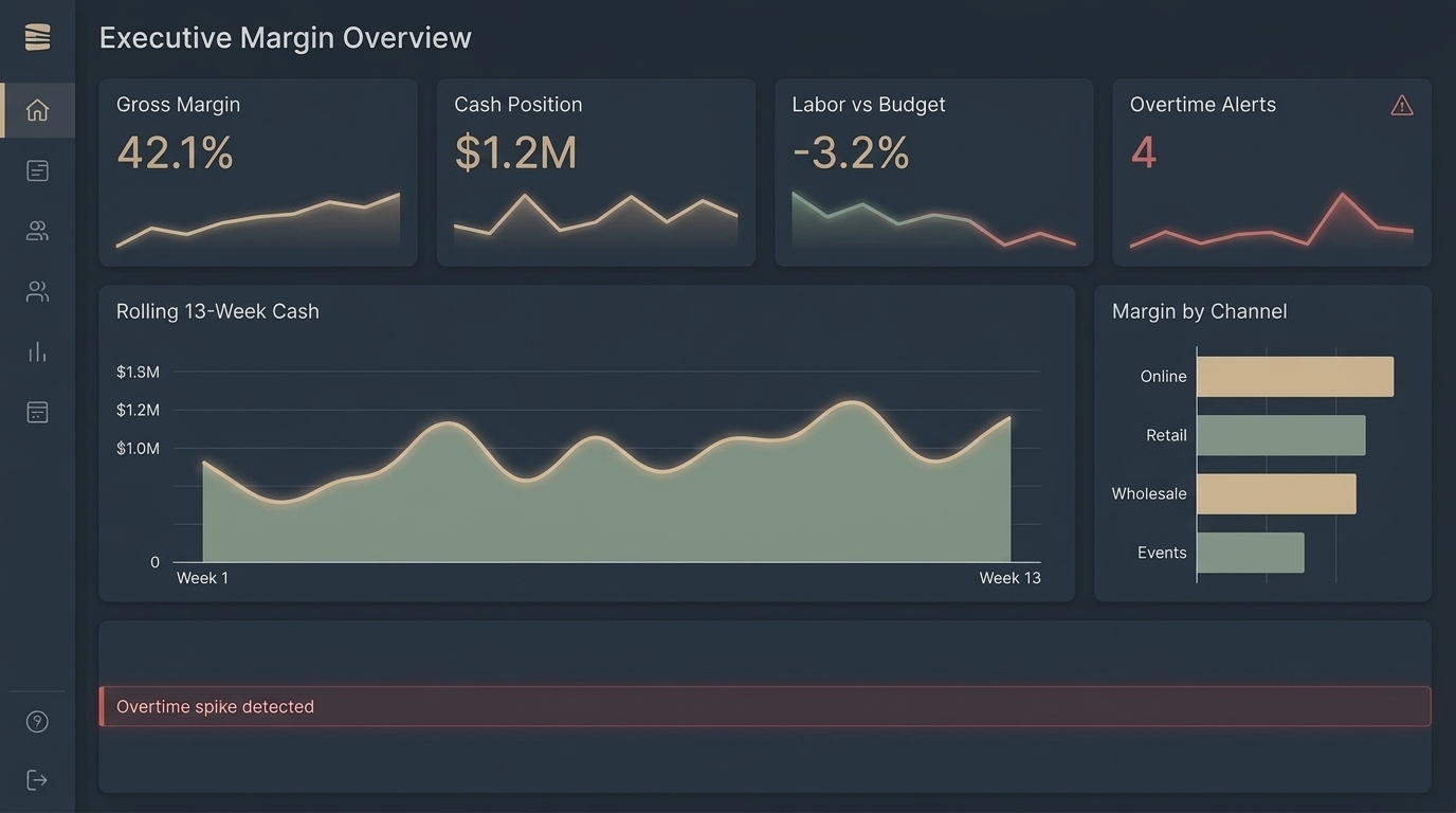Sample executive dashboard showing gross margin, cash position, labor versus budget and overtime alerts